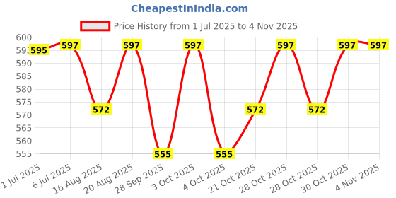flipkart.com greengrow Arrow TAG GUN 9S WITH FREE NEEDLE AND FREE 65mm TAG PIN 5000nos Best Taging Gun Taging Gun greengrow Price History Graph from 1 Jul 2025 to 3 Nov 2025