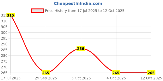 flipkart.com arrowmax A-300 BEST IN CLASS BYLON BADMINTON SHUTTLE Nylon Shuttle- Yellow arrowmax Price History Graph from 17 Jul 2025 to 12 Oct 2025
