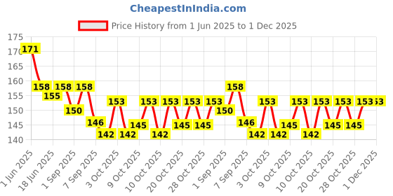 flipkart.com arrowmax AFD-09 Plastic Sports Frisbee arrowmax Price History Graph from 1 Jun 2025 to 1 Dec 2025