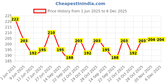 flipkart.com arrowmax ANTI-SLIP DOTTED BADMINTON GRIP PACK OF 3 Super Tacky arrowmax Price History Graph from 1 Jun 2025 to 5 Dec 2025
