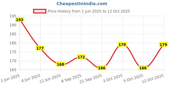flipkart.com arrowmax ANTI SLIP/SWEAT RACKET TOWEL GRIP (BLACK-1PC) Towel Grip arrowmax Price History Graph from 1 Jun 2025 to 12 Oct 2025