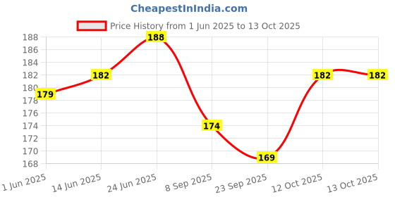 flipkart.com arrowmax ANTI SLIP/SWEAT RACKET TOWEL GRIP (GREY-1PC) Towel Grip arrowmax Price History Graph from 1 Jun 2025 to 13 Oct 2025