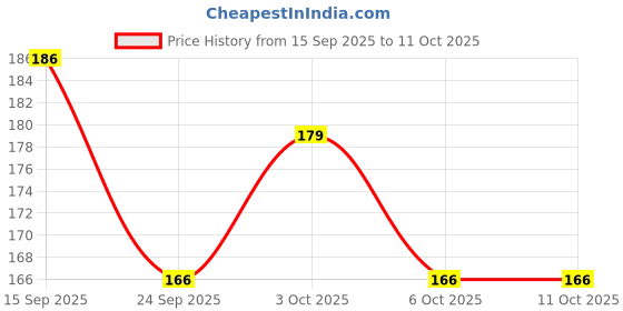 flipkart.com arrowmax ANTI SLIP/SWEAT RACKET TOWEL GRIP (RED-1PC) Towel Grip arrowmax Price History Graph from 15 Sep 2025 to 11 Oct 2025