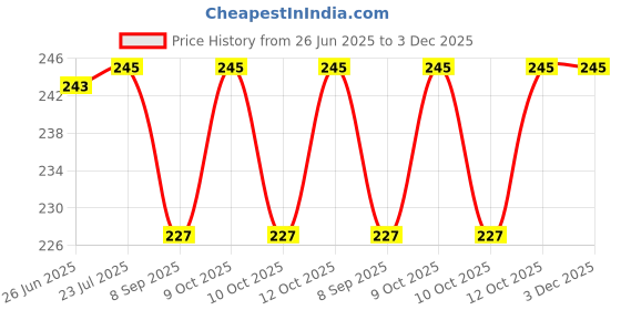 flipkart.com arrowmax ANTIFOG SWIMMING GOGGLE ( ASG-2020) BY ONE SHOT RETAIL arrowmax Price History Graph from 26 Jun 2025 to 3 Dec 2025