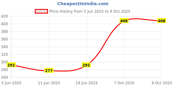 flipkart.com arrowmax Badminton Kit Bag Personal Size Duffle For 1 Racket arrowmax Price History Graph from 5 Jun 2025 to 9 Oct 2025