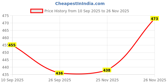 flipkart.com arrowmax Badminton Racket Set of 2 For Kids Junior Size With Cover Badminton Kit arrowmax Price History Graph from 10 Sep 2025 to 26 Nov 2025