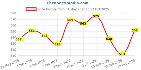 flipkart.com arrowmax BADMINTON RACQUETS SET FOR KIDS WITH 2 PC NYLON SHUTTLE , AB -220 JUNIOR RACKET Badminton Kit arrowmax Price History Graph from 31 May 2025 to 13 Oct 2025