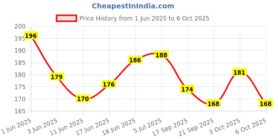 flipkart.com arrowmax Badminton String Guts For Rackets 0.75mm Gauge Premium Quality Multifilament 0.75 Badminton String - 10.3 m arrowmax Price History Graph from 1 Jun 2025 to 3 Oct 2025