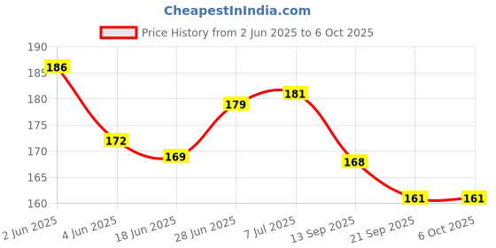 flipkart.com arrowmax BASIC STARTERS BADMINTON GUT STRINGS FOR GENERAL RACKETS 0.68 Badminton String - 10.3 m arrowmax Price History Graph from 2 Jun 2025 to 5 Oct 2025
