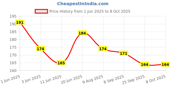 flipkart.com arrowmax BASIC STARTERS BADMINTON GUT STRINGS FOR GENERAL RACQUETS 0.68 Badminton String - 10.3 m arrowmax Price History Graph from 1 Jun 2025 to 7 Oct 2025
