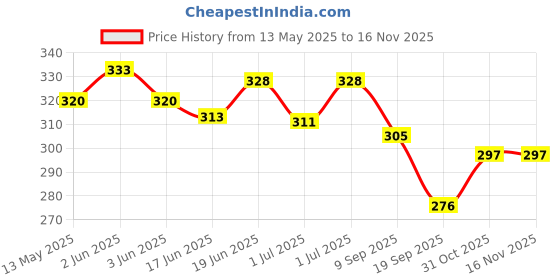 flipkart.com arrowmax Basketball For Kids Juniors Boys And Girls Ball Small Size-3 Basketball - Size: 3 arrowmax Price History Graph from 13 May 2025 to 16 Nov 2025