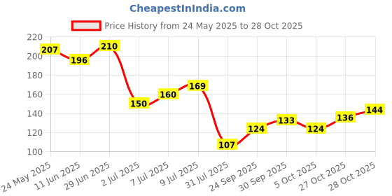 flipkart.com arrowmax Batting Gloves Tennis Ball Cricket Right Left Hand Batsman Inner Dotted Batting Gloves arrowmax Price History Graph from 24 May 2025 to 28 Oct 2025