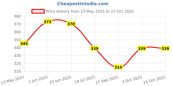 flipkart.com arrowmax Bike Gloves Motorcycle Nuckle Padding Cycle Winter Full Finger -GYPSY Riding Gloves arrowmax Price History Graph from 13 May 2025 to 22 Oct 2025