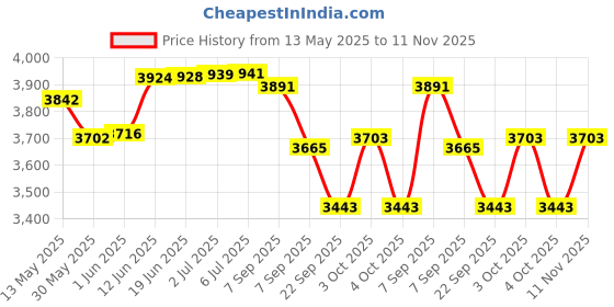 flipkart.com arrowmax Carbon fiber Pickleball Set,2 Paddles,4 Balls,1 Full Cover Pickleball Paddle arrowmax Price History Graph from 13 May 2025 to 11 Nov 2025