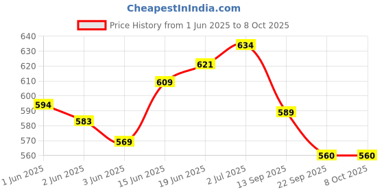 flipkart.com arrowmax Dotted GRIP WITH ANTI-SLIP SURFACE Smooth Tacky arrowmax Price History Graph from 1 Jun 2025 to 7 Oct 2025
