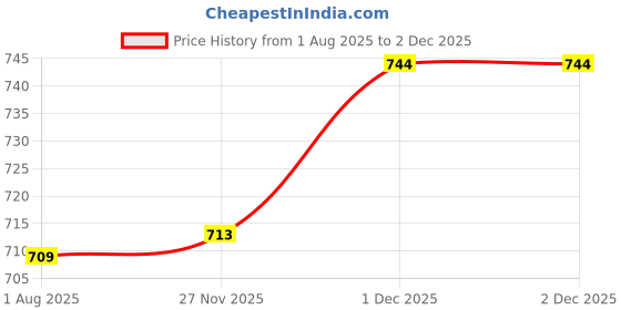 flipkart.com arrowmax GYM GLOVES WITH WRIST SUPPORT AND GYM BAG FOR MEN AND WOMEN GYM COMBO KIT Fitness Accessory Kit Kit arrowmax Price History Graph from 1 Aug 2025 to 1 Dec 2025