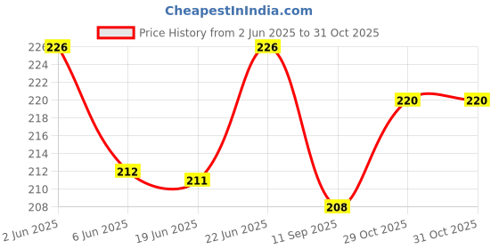 flipkart.com arrowmax KIDS BALL FOR HOME INDOOR PLAY Football - Size: 3 arrowmax Price History Graph from 2 Jun 2025 to 31 Oct 2025