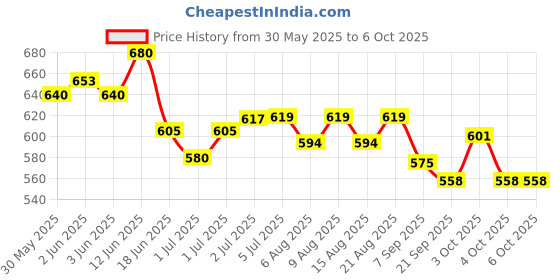 flipkart.com arrowmax Magnetic Dart Board Pins Convertible Tip Dart arrowmax Price History Graph from 30 May 2025 to 5 Oct 2025