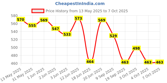 flipkart.com arrowmax MAGNETIC DARTBOARD 38.1 cm Dart Board arrowmax Price History Graph from 13 May 2025 to 7 Oct 2025