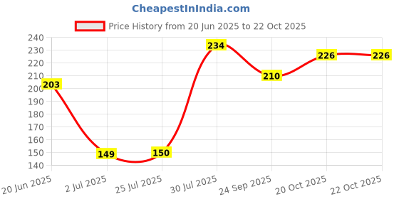 flipkart.com arrowmax MINI SMALL BALL FOR SMALL KIDS BOYS GIRLS HOME PLAY Football - Size: 1 arrowmax Price History Graph from 20 Jun 2025 to 20 Oct 2025