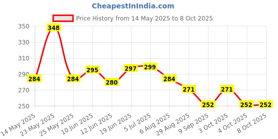 flipkart.com arrowmax Model AS-9100 arrowmax Price History Graph from 14 May 2025 to 7 Oct 2025