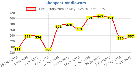 flipkart.com arrowmax Model AS-9100 Blue arrowmax Price History Graph from 15 May 2025 to 9 Oct 2025