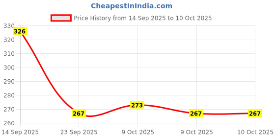 flipkart.com arrowmax " Model AS-9100 Grey arrowmax Price History Graph from 14 Sep 2025 to 9 Oct 2025