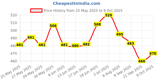 flipkart.com arrowmax Non Slip Badminton Grip With Extra Hold arrowmax Price History Graph from 25 May 2025 to 9 Oct 2025