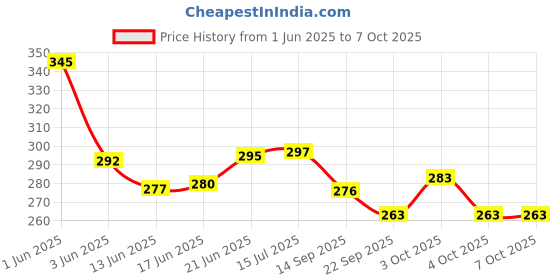 flipkart.com arrowmax Non Slip Badminton Tennis Pickleball Handle Grip With Extra Hold Printed Design Smooth Tacky arrowmax Price History Graph from 1 Jun 2025 to 7 Oct 2025