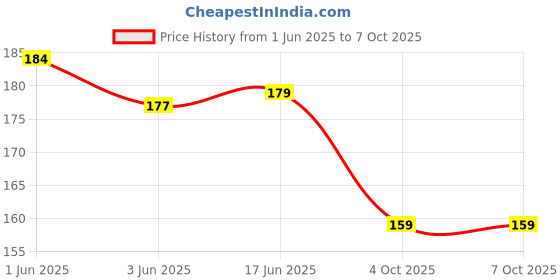 flipkart.com arrowmax Non Slip Badminton Tennis Pickleball Handle Grip With Extra Hold Printed Design Smooth Tacky arrowmax Price History Graph from 1 Jun 2025 to 6 Oct 2025