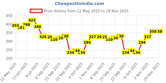 flipkart.com arrowmax Non-Slip Palm Silicone with wrist support weight lifting Gym & Fitness Gloves arrowmax Price History Graph from 12 May 2025 to 29 Nov 2025