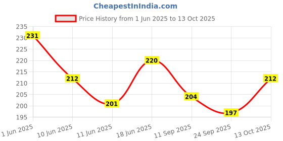 flipkart.com arrowmax PROFESSIONAL BADMINTON GRIPS DOTTED RACKET TAPE / RACQUET GRIPS-3 PC Super Tacky arrowmax Price History Graph from 1 Jun 2025 to 13 Oct 2025
