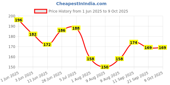 flipkart.com arrowmax PROFESSIONAL BADMINTON GRIPS DOTTED RACKET TAPE / RACQUET GRIPS-3 PC Super Tacky arrowmax Price History Graph from 1 Jun 2025 to 9 Oct 2025