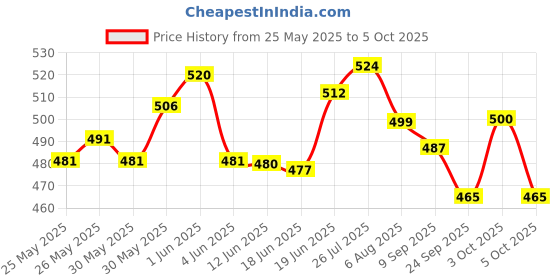 flipkart.com arrowmax PROFESSIONAL DOTTED ANTI SLIP BADMINTON RACKET GRIPS HANDLE TAPE Super Tacky arrowmax Price History Graph from 25 May 2025 to 5 Oct 2025