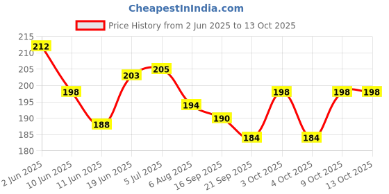 flipkart.com arrowmax PROFESSIONAL DOTTED RACKET GRIP / PACK OF 3 Super Tacky arrowmax Price History Graph from 2 Jun 2025 to 13 Oct 2025