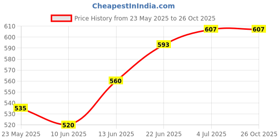 flipkart.com arrowmax PROTECTIVE SET HELMET ELBOW KNEE PALM GUARD KIT FOR KIDS SAFETY GUARD COMBO Skating Guard Combo arrowmax Price History Graph from 23 May 2025 to 26 Oct 2025