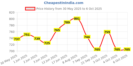 flipkart.com arrowmax Real Cork Wooden Double Sided Dart Board Family Game Set with 3 Steel Tip Steel Tip Dart arrowmax Price History Graph from 30 May 2025 to 4 Oct 2025