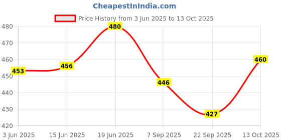 flipkart.com arrowmax Retractable Table Tennis Net Adjustable Length and Push Clamps – Portable Table Tennis Net arrowmax Price History Graph from 3 Jun 2025 to 13 Oct 2025