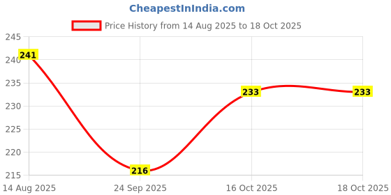 flipkart.com arrowmax Shuttle cork Badminton Shuttle Basic Nylon Plastic Shuttlecock Plastic Shuttle - Yellow arrowmax Price History Graph from 14 Aug 2025 to 18 Oct 2025