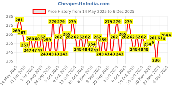 flipkart.com arrowmax (silicone cap/Goggle/Earplugs/Noseplug) Black Swimming Kit arrowmax Price History Graph from 14 May 2025 to 6 Dec 2025