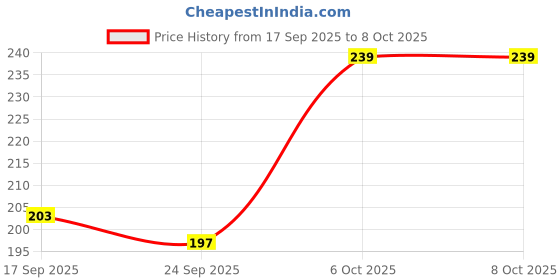 flipkart.com arrowmax STARTER FEATHER SHUTTLE PACK OF 10 BY ONE SHOT RETAIL Feather Shuttle- White arrowmax Price History Graph from 17 Sep 2025 to 8 Oct 2025