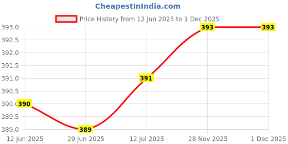 flipkart.com arrowmax Swim Floatation Belt arrowmax Price History Graph from 12 Jun 2025 to 1 Dec 2025