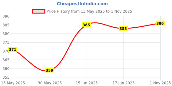 flipkart.com arrowmax Swimming Cap For Kids Antifog Goggles Earplug Noseplug Combo Set Swimming Kit arrowmax Price History Graph from 13 May 2025 to 1 Nov 2025