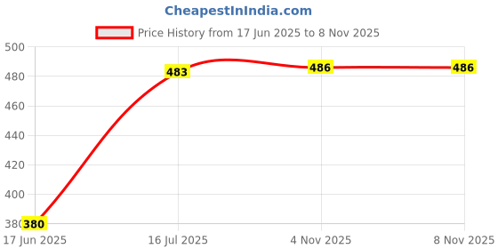 flipkart.com arrowmax Swimming Cap For Kids,Swimming Goggles For Boys Girls,Earplug & Noseplug Swimming Kit arrowmax Price History Graph from 17 Jun 2025 to 8 Nov 2025