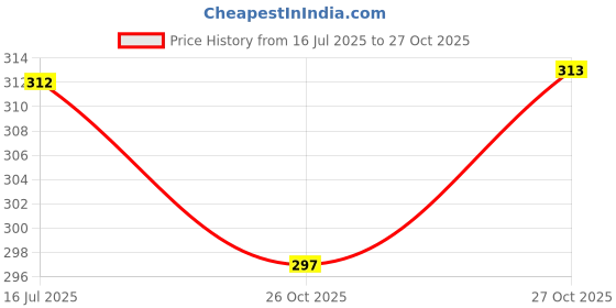 flipkart.com arrowmax Swimming Cap Swimming Goggle Earplug Noseplug Combo For Kids Swimming Kit arrowmax Price History Graph from 16 Jul 2025 to 27 Oct 2025