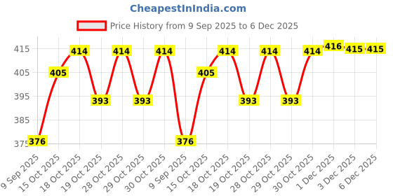 flipkart.com arrowmax Swimming Goggles For Men Women Electroplating Mirrored Anti Fog UV arrowmax Price History Graph from 9 Sep 2025 to 6 Dec 2025