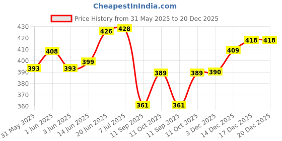 flipkart.com arrowmax Swimming Goggles For Men Women Mirrored Glass Antifog Premium Silicome arrowmax Price History Graph from 31 May 2025 to 19 Dec 2025