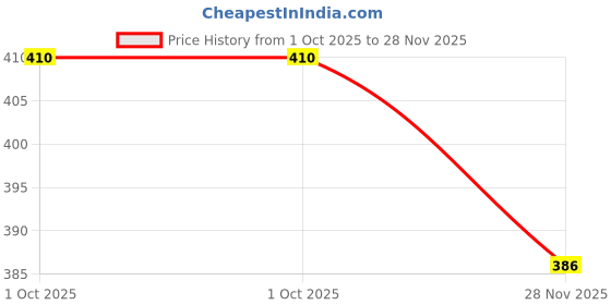 flipkart.com arrowmax Swimming Kickboard Float board Training For Kids Unicorn Swimming Kickboard arrowmax Price History Graph from 1 Oct 2025 to 28 Nov 2025