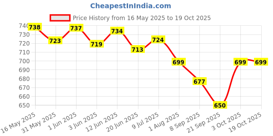 flipkart.com arrowmax Swimming Kickboard,Arm Band,Tube,Cap,Google,Earplug,Noseplug-(6-10 years) Swimming Kit arrowmax Price History Graph from 16 May 2025 to 19 Oct 2025
