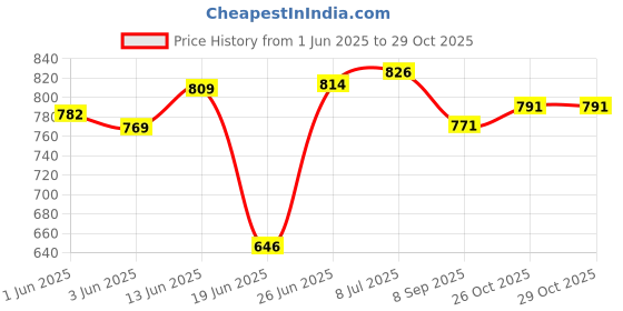 flipkart.com arrowmax Swimming Kickboard,Arm Band,Tube,Cap,Google,Earplug,Noseplug-(6-10 years) Swimming Kit arrowmax Price History Graph from 1 Jun 2025 to 28 Oct 2025